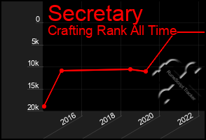 Total Graph of Secretary