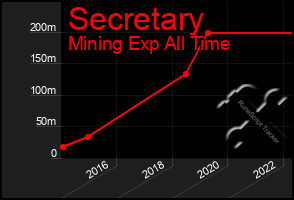 Total Graph of Secretary
