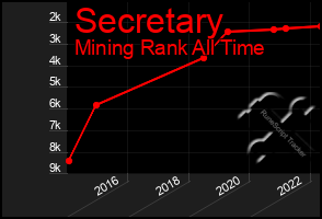 Total Graph of Secretary