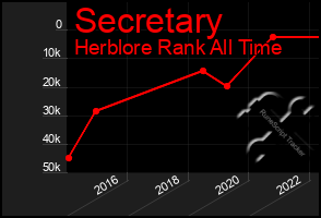 Total Graph of Secretary