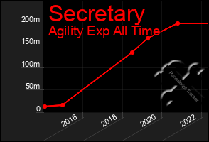 Total Graph of Secretary