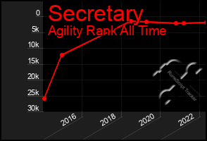 Total Graph of Secretary