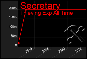 Total Graph of Secretary