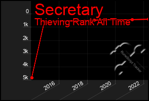 Total Graph of Secretary