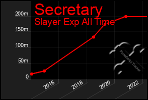 Total Graph of Secretary
