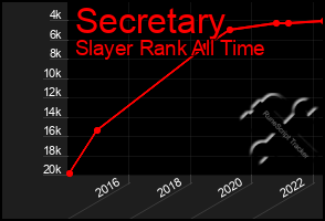 Total Graph of Secretary