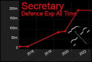 Total Graph of Secretary