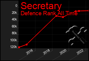 Total Graph of Secretary