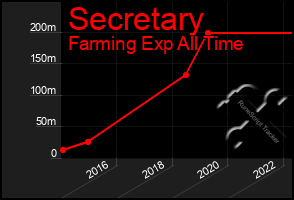 Total Graph of Secretary