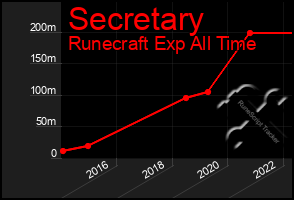 Total Graph of Secretary