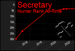 Total Graph of Secretary