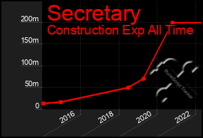 Total Graph of Secretary