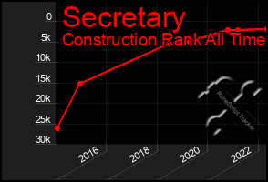Total Graph of Secretary