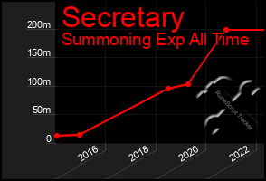 Total Graph of Secretary