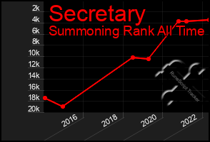Total Graph of Secretary
