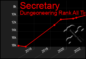 Total Graph of Secretary