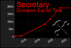 Total Graph of Secretary