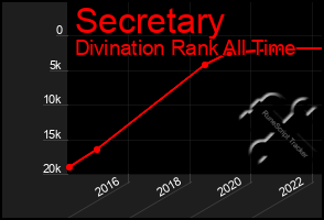 Total Graph of Secretary