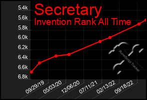 Total Graph of Secretary