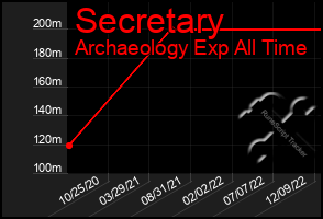Total Graph of Secretary