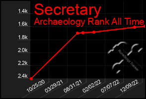 Total Graph of Secretary