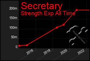 Total Graph of Secretary