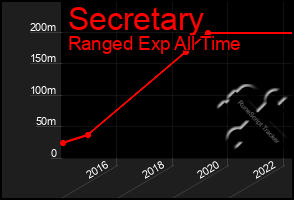 Total Graph of Secretary