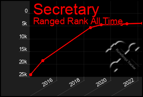 Total Graph of Secretary