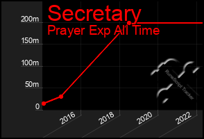 Total Graph of Secretary
