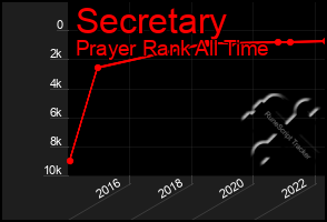 Total Graph of Secretary