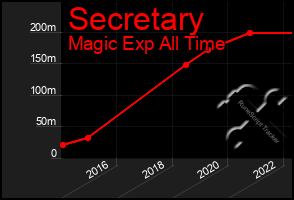 Total Graph of Secretary