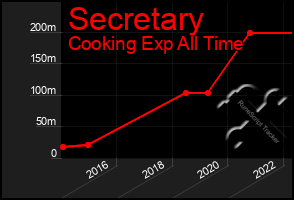 Total Graph of Secretary