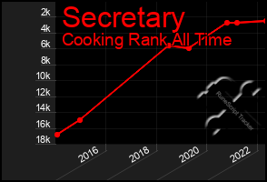 Total Graph of Secretary