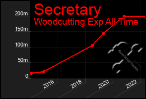 Total Graph of Secretary