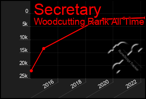 Total Graph of Secretary