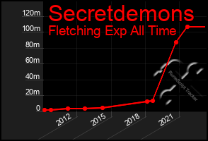 Total Graph of Secretdemons