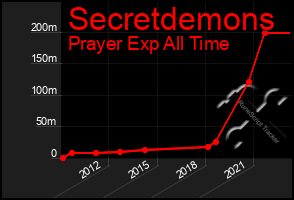 Total Graph of Secretdemons