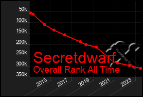 Total Graph of Secretdwarf