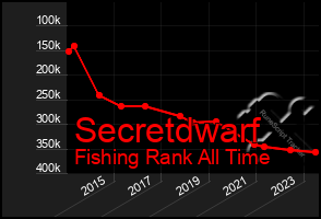 Total Graph of Secretdwarf