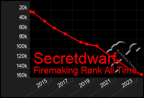 Total Graph of Secretdwarf