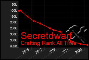 Total Graph of Secretdwarf