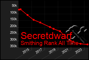 Total Graph of Secretdwarf