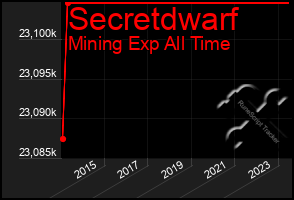 Total Graph of Secretdwarf