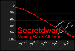 Total Graph of Secretdwarf