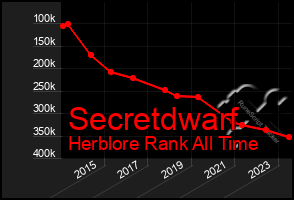 Total Graph of Secretdwarf