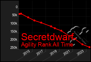 Total Graph of Secretdwarf