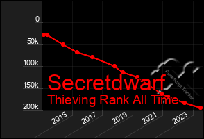 Total Graph of Secretdwarf