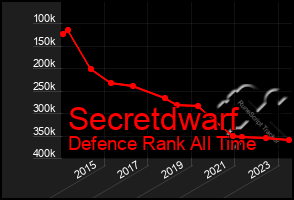 Total Graph of Secretdwarf