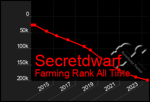 Total Graph of Secretdwarf