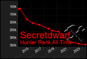 Total Graph of Secretdwarf